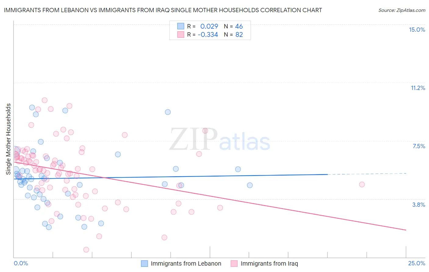 Immigrants from Lebanon vs Immigrants from Iraq Single Mother Households