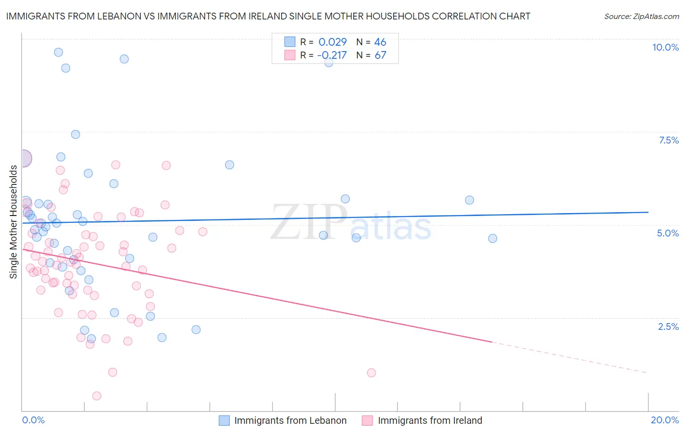 Immigrants from Lebanon vs Immigrants from Ireland Single Mother Households