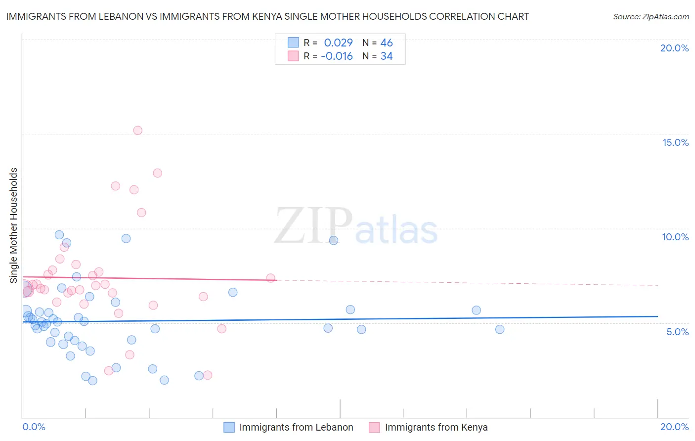 Immigrants from Lebanon vs Immigrants from Kenya Single Mother Households