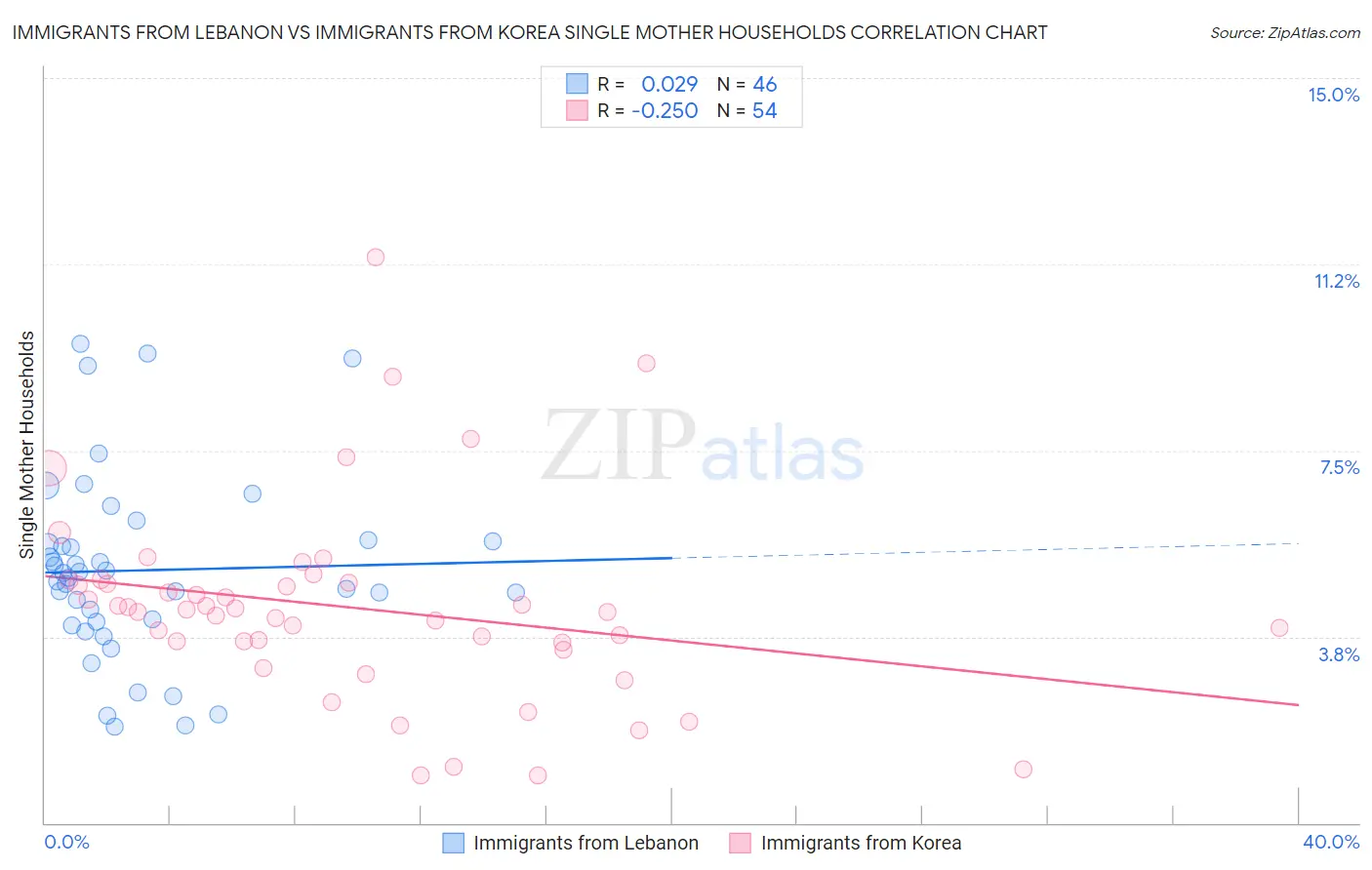 Immigrants from Lebanon vs Immigrants from Korea Single Mother Households