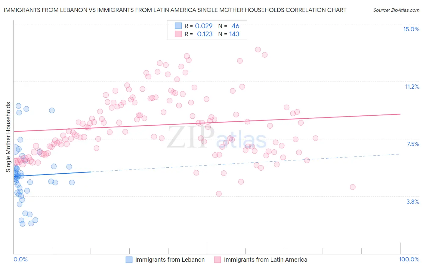 Immigrants from Lebanon vs Immigrants from Latin America Single Mother Households