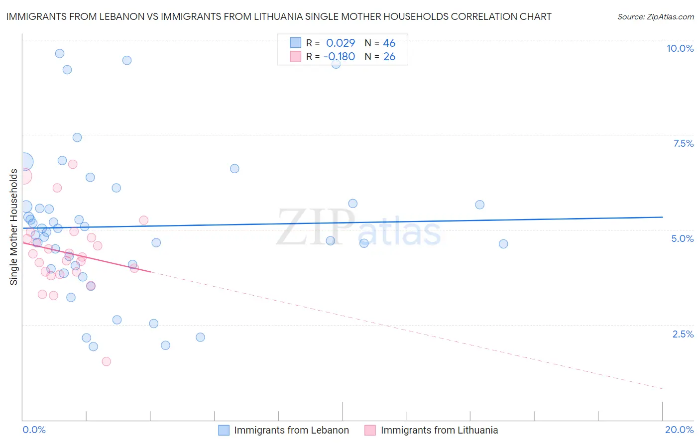 Immigrants from Lebanon vs Immigrants from Lithuania Single Mother Households