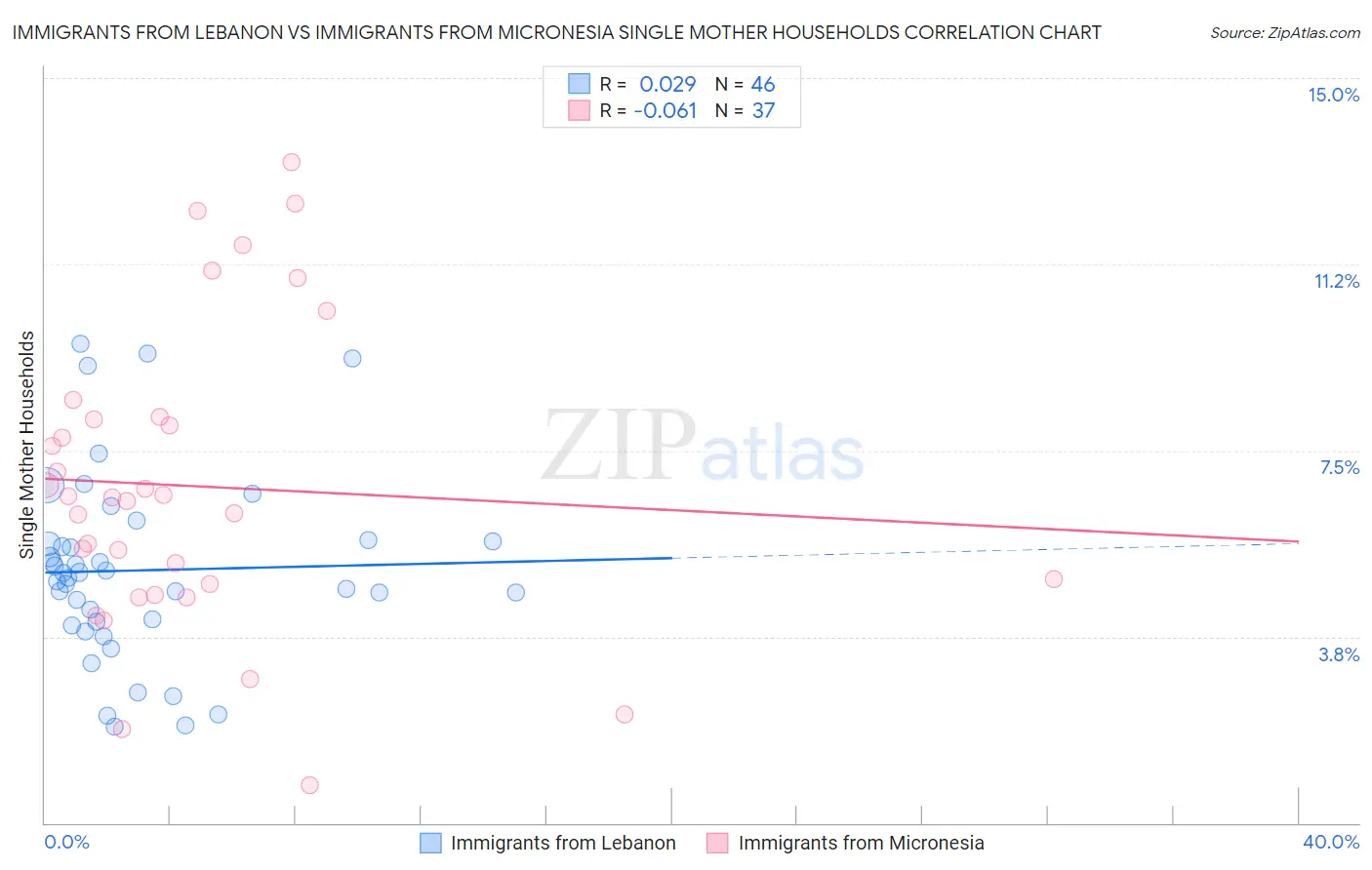 Immigrants from Lebanon vs Immigrants from Micronesia Single Mother Households