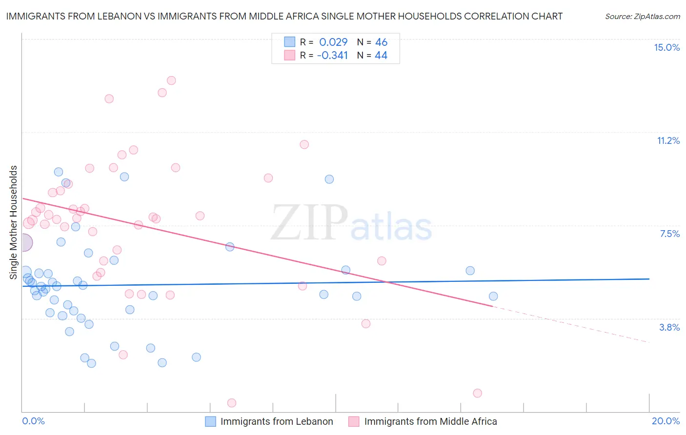 Immigrants from Lebanon vs Immigrants from Middle Africa Single Mother Households