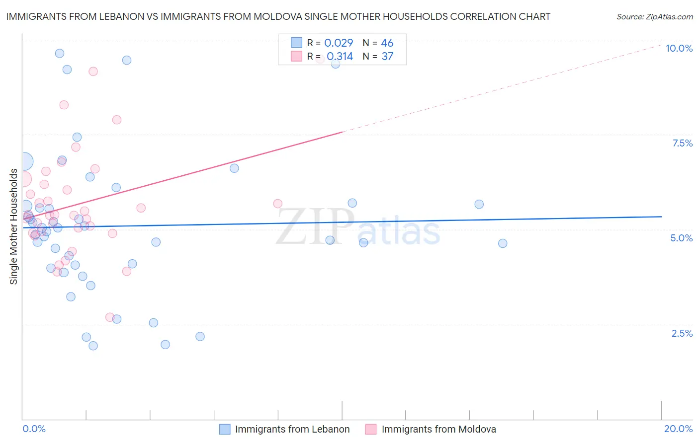 Immigrants from Lebanon vs Immigrants from Moldova Single Mother Households