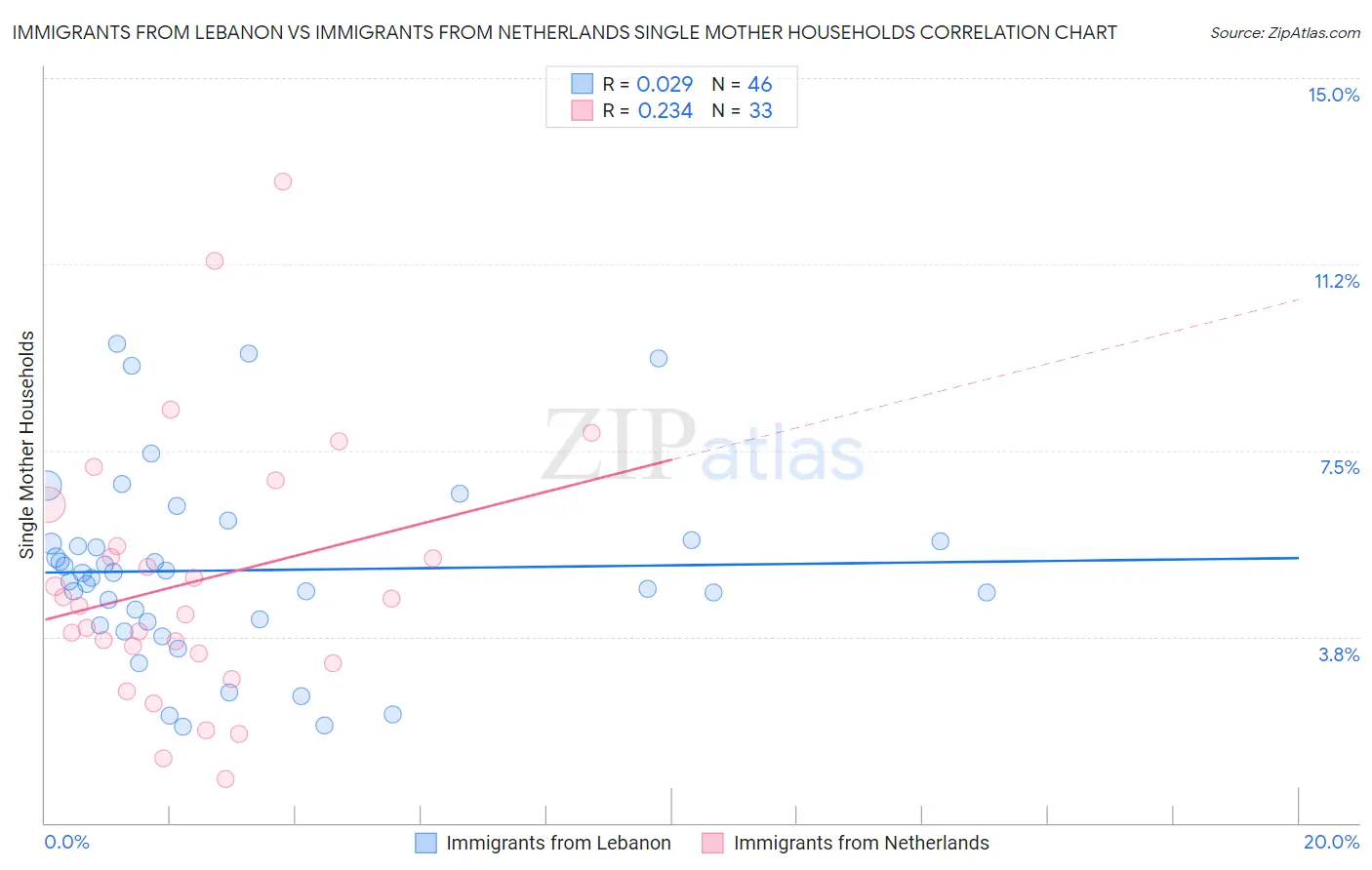 Immigrants from Lebanon vs Immigrants from Netherlands Single Mother Households