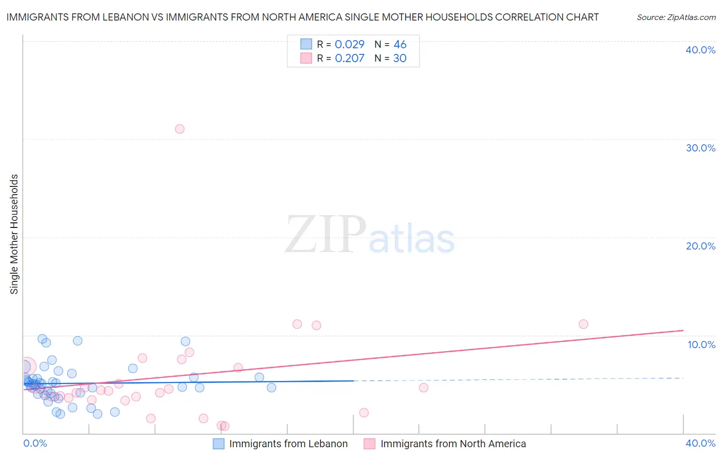 Immigrants from Lebanon vs Immigrants from North America Single Mother Households