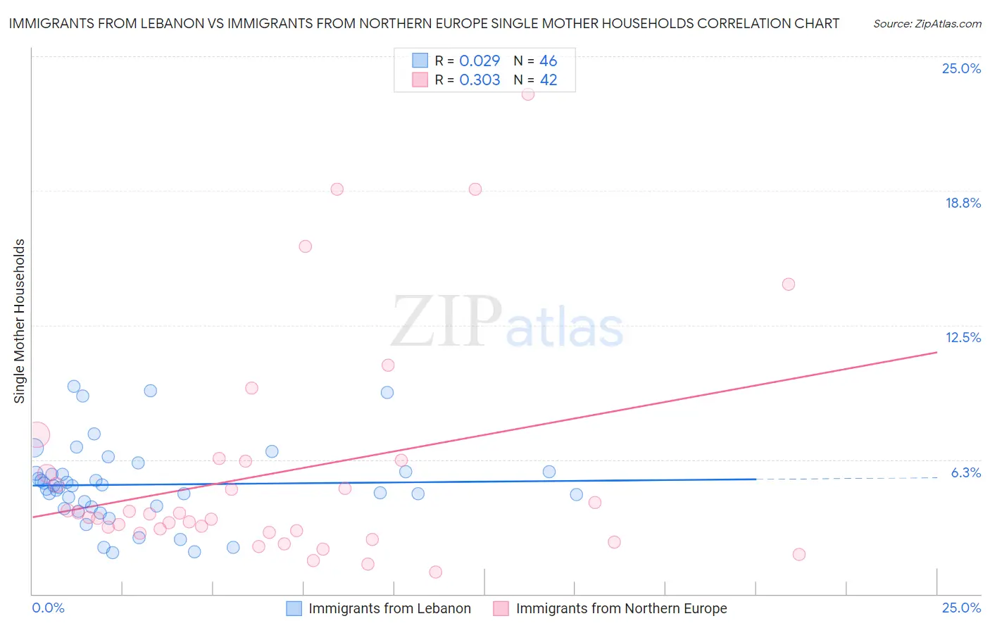 Immigrants from Lebanon vs Immigrants from Northern Europe Single Mother Households