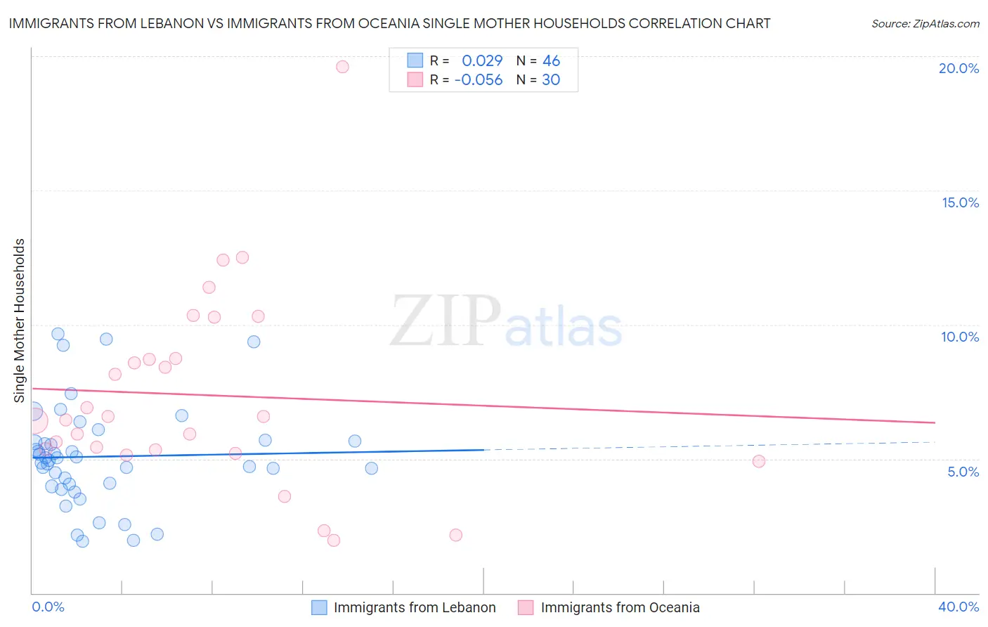 Immigrants from Lebanon vs Immigrants from Oceania Single Mother Households