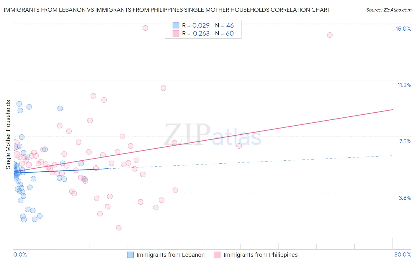 Immigrants from Lebanon vs Immigrants from Philippines Single Mother Households