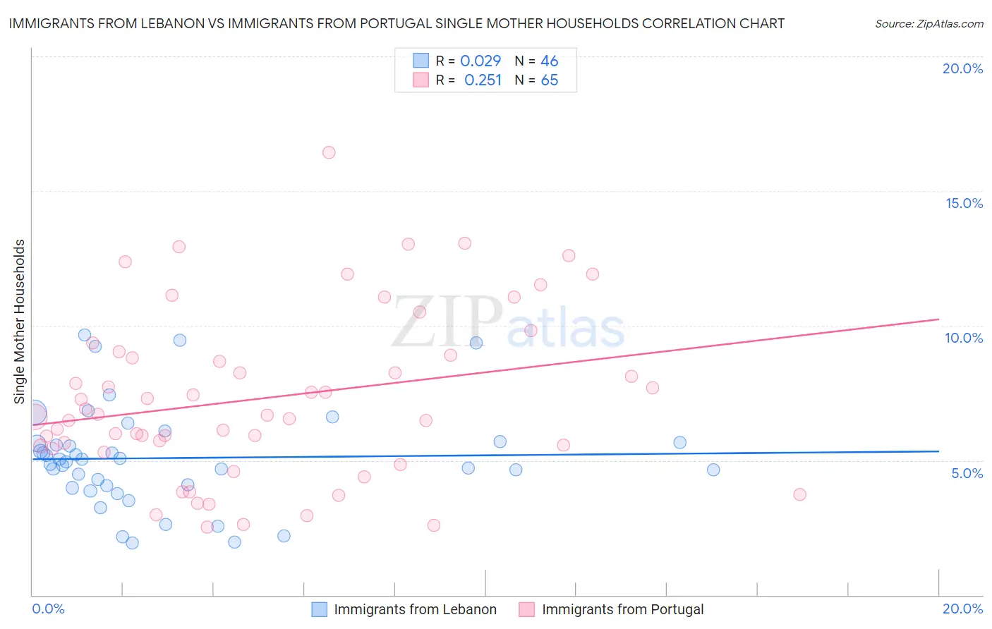 Immigrants from Lebanon vs Immigrants from Portugal Single Mother Households