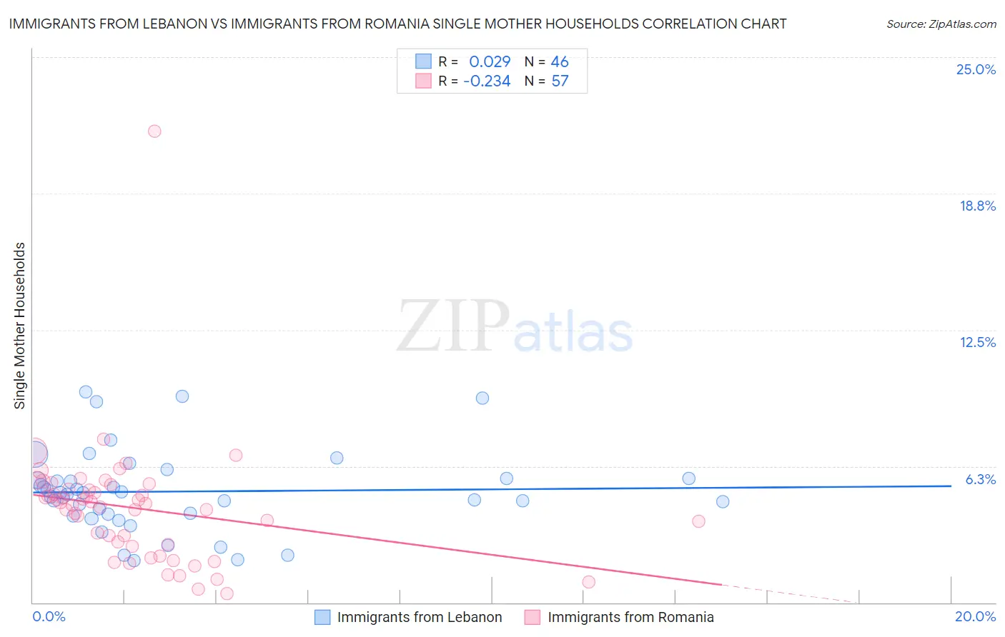 Immigrants from Lebanon vs Immigrants from Romania Single Mother Households