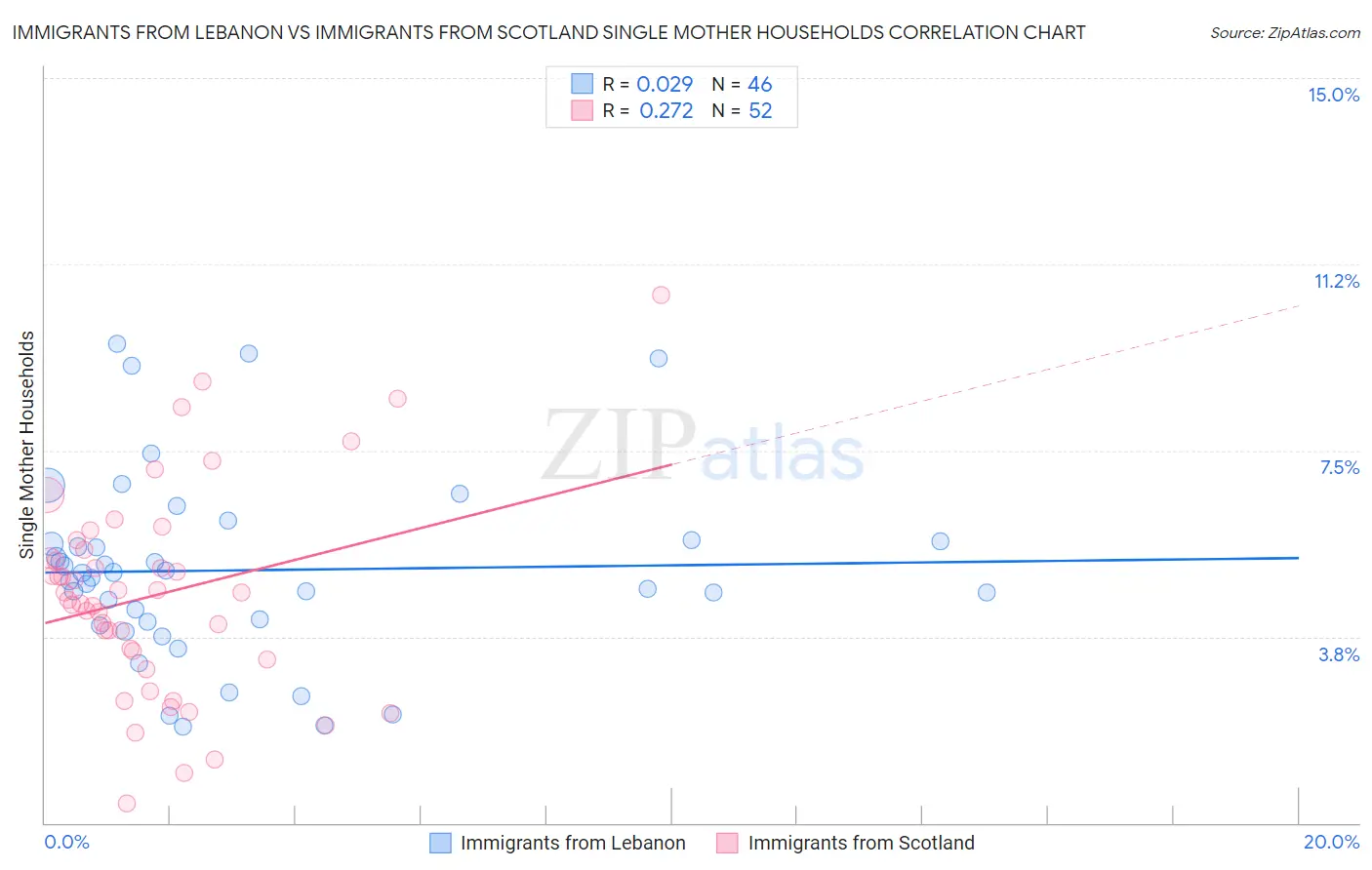 Immigrants from Lebanon vs Immigrants from Scotland Single Mother Households