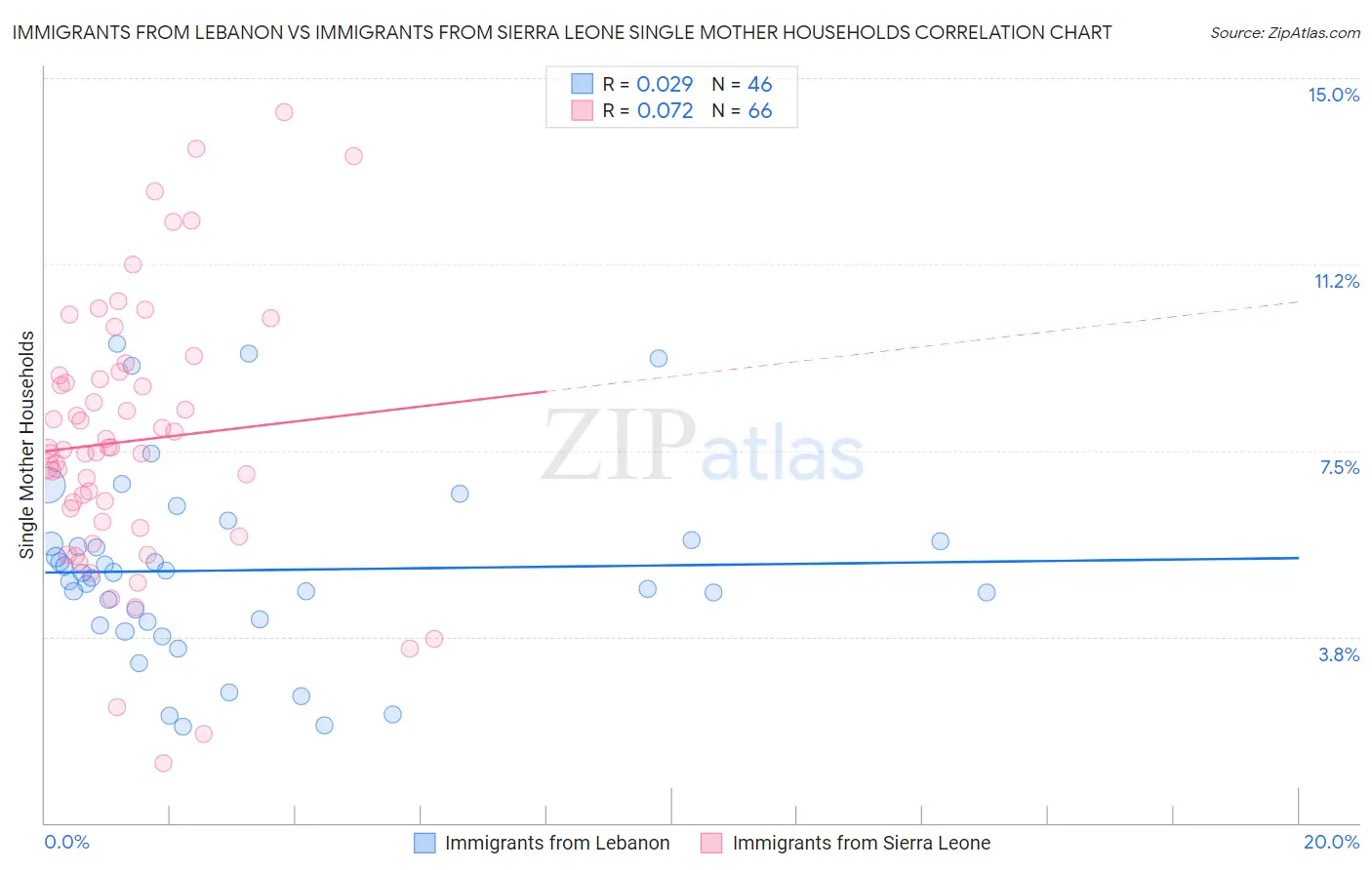 Immigrants from Lebanon vs Immigrants from Sierra Leone Single Mother Households