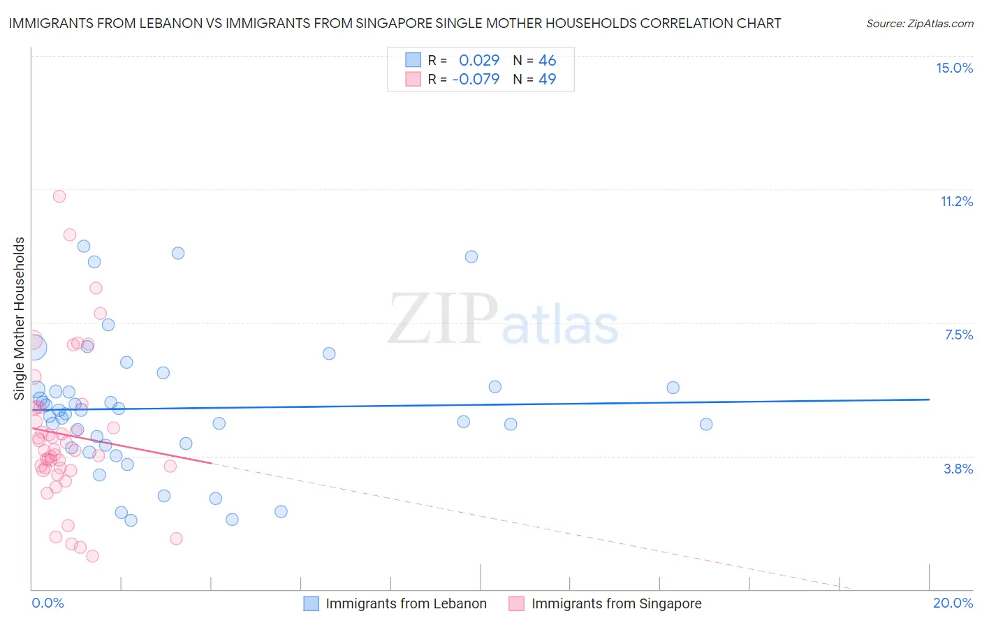 Immigrants from Lebanon vs Immigrants from Singapore Single Mother Households