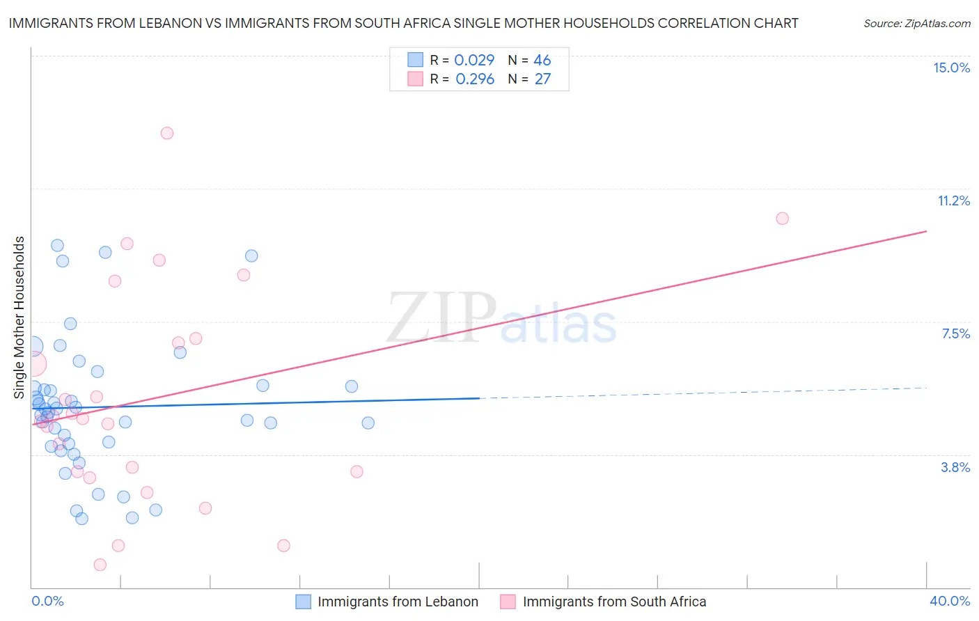 Immigrants from Lebanon vs Immigrants from South Africa Single Mother Households