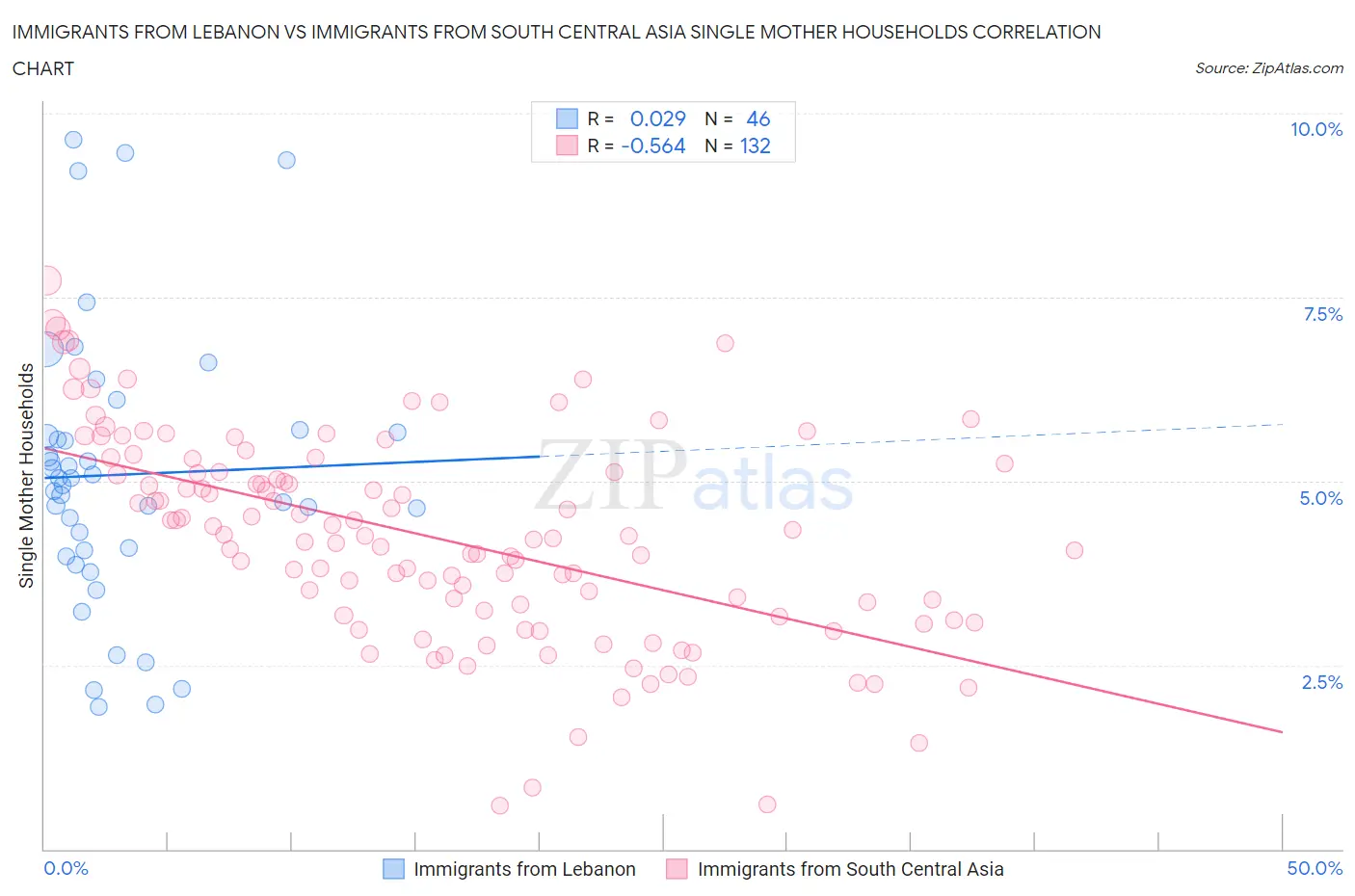 Immigrants from Lebanon vs Immigrants from South Central Asia Single Mother Households