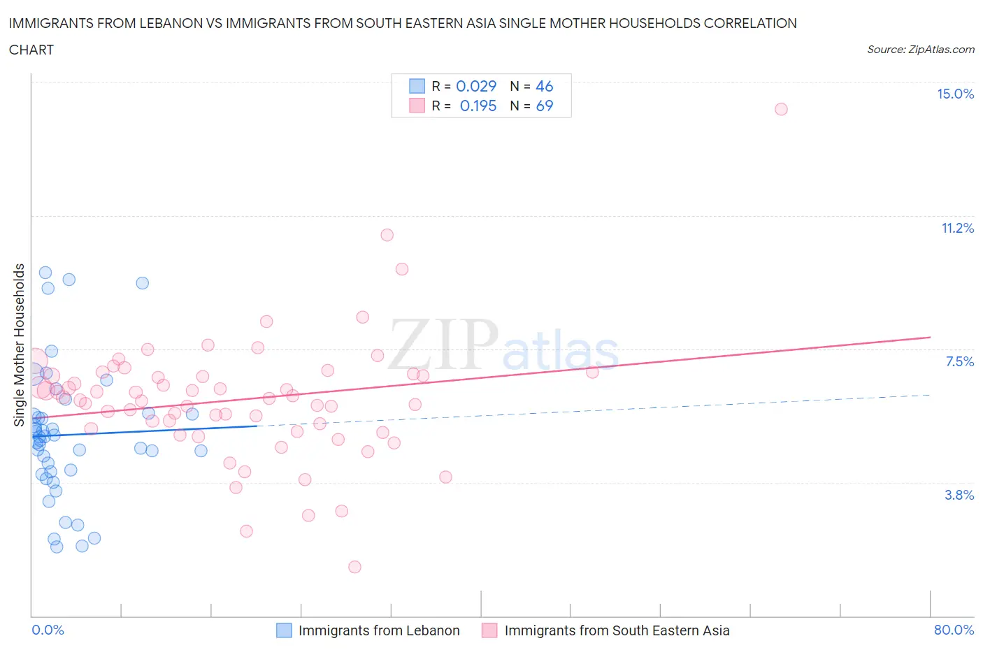 Immigrants from Lebanon vs Immigrants from South Eastern Asia Single Mother Households