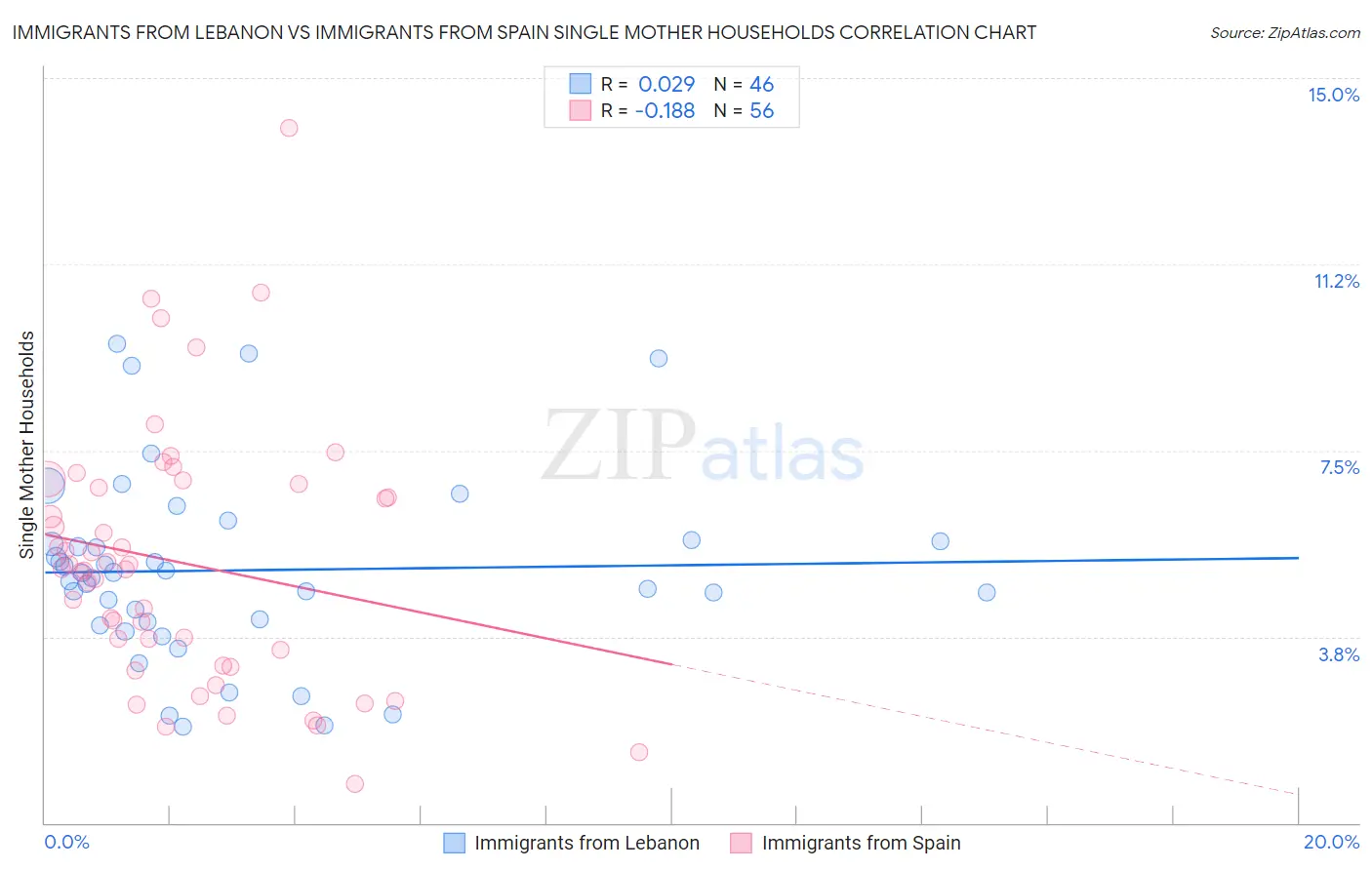 Immigrants from Lebanon vs Immigrants from Spain Single Mother Households