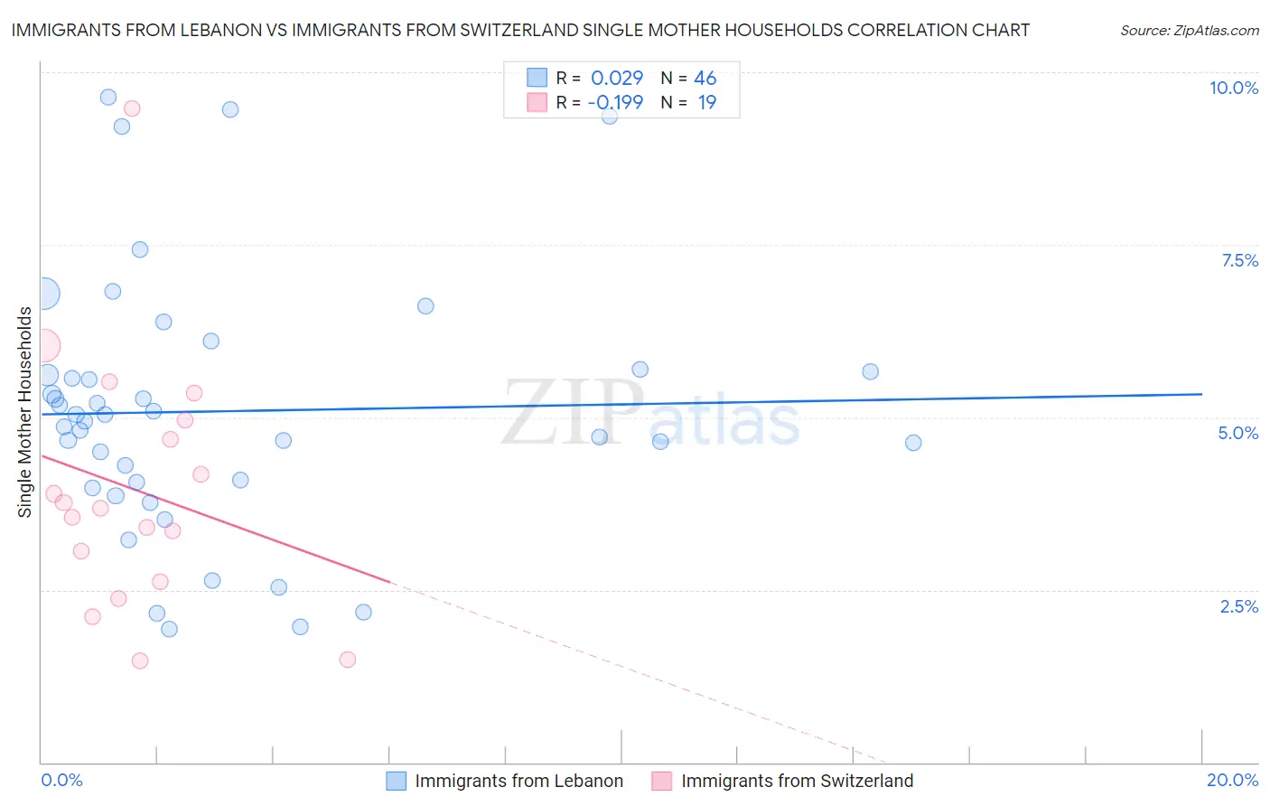 Immigrants from Lebanon vs Immigrants from Switzerland Single Mother Households