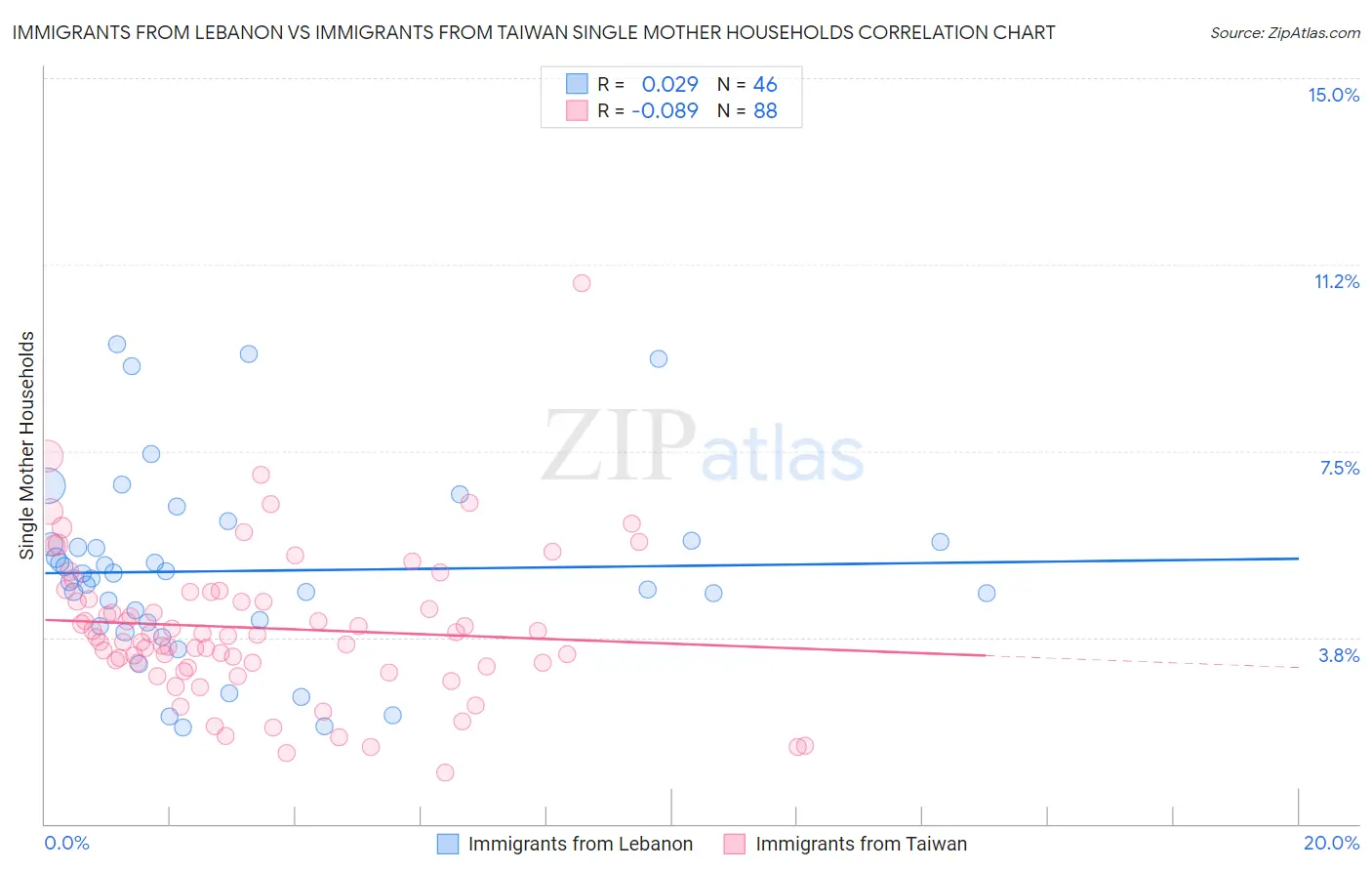 Immigrants from Lebanon vs Immigrants from Taiwan Single Mother Households