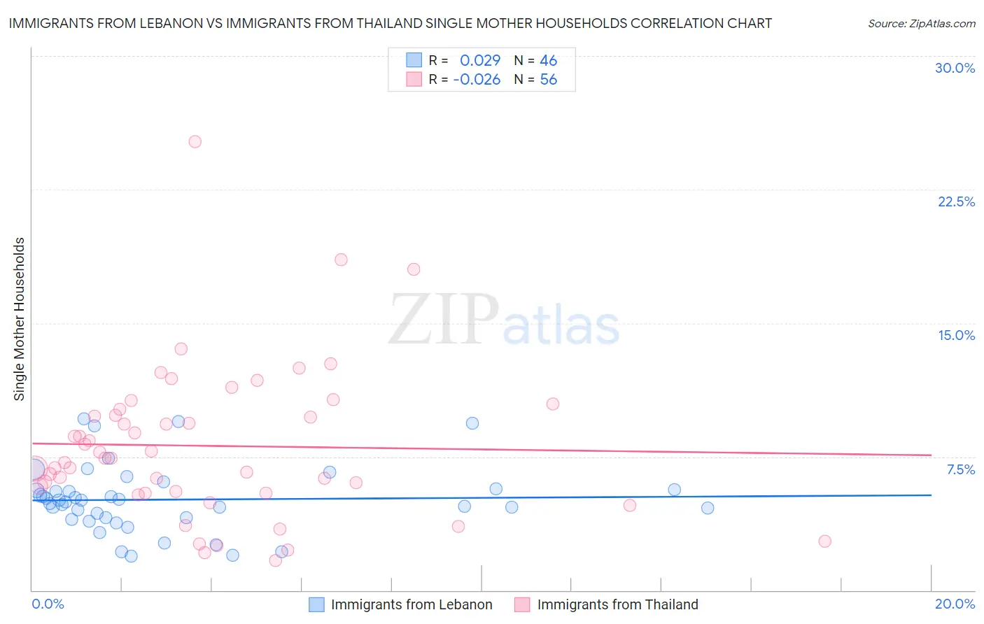 Immigrants from Lebanon vs Immigrants from Thailand Single Mother Households