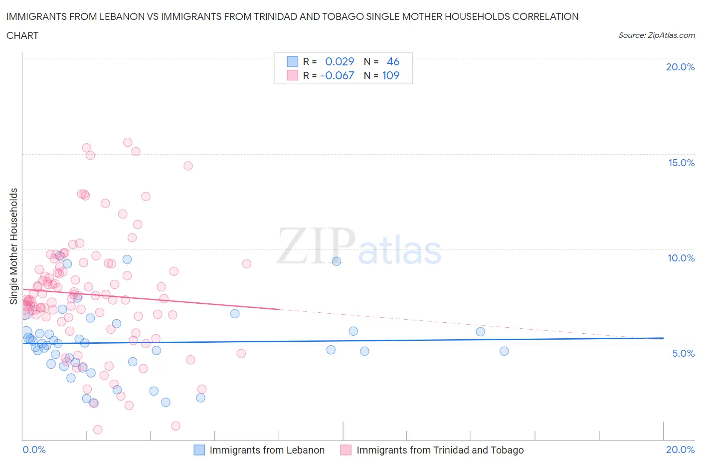 Immigrants from Lebanon vs Immigrants from Trinidad and Tobago Single Mother Households