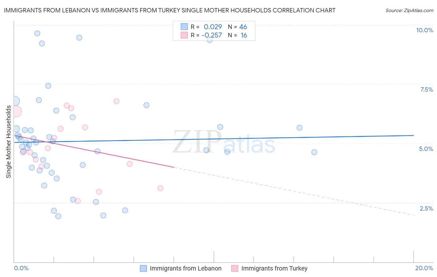 Immigrants from Lebanon vs Immigrants from Turkey Single Mother Households