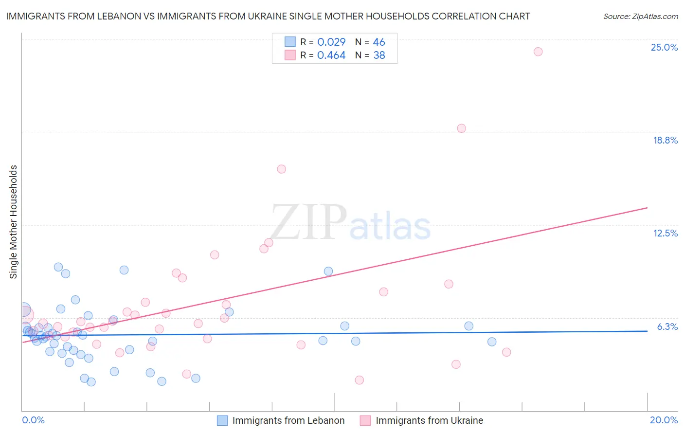 Immigrants from Lebanon vs Immigrants from Ukraine Single Mother Households