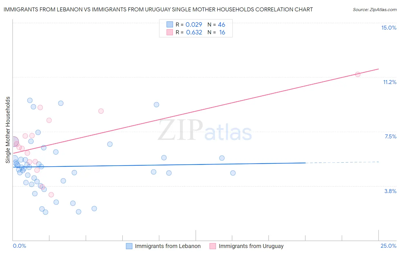 Immigrants from Lebanon vs Immigrants from Uruguay Single Mother Households