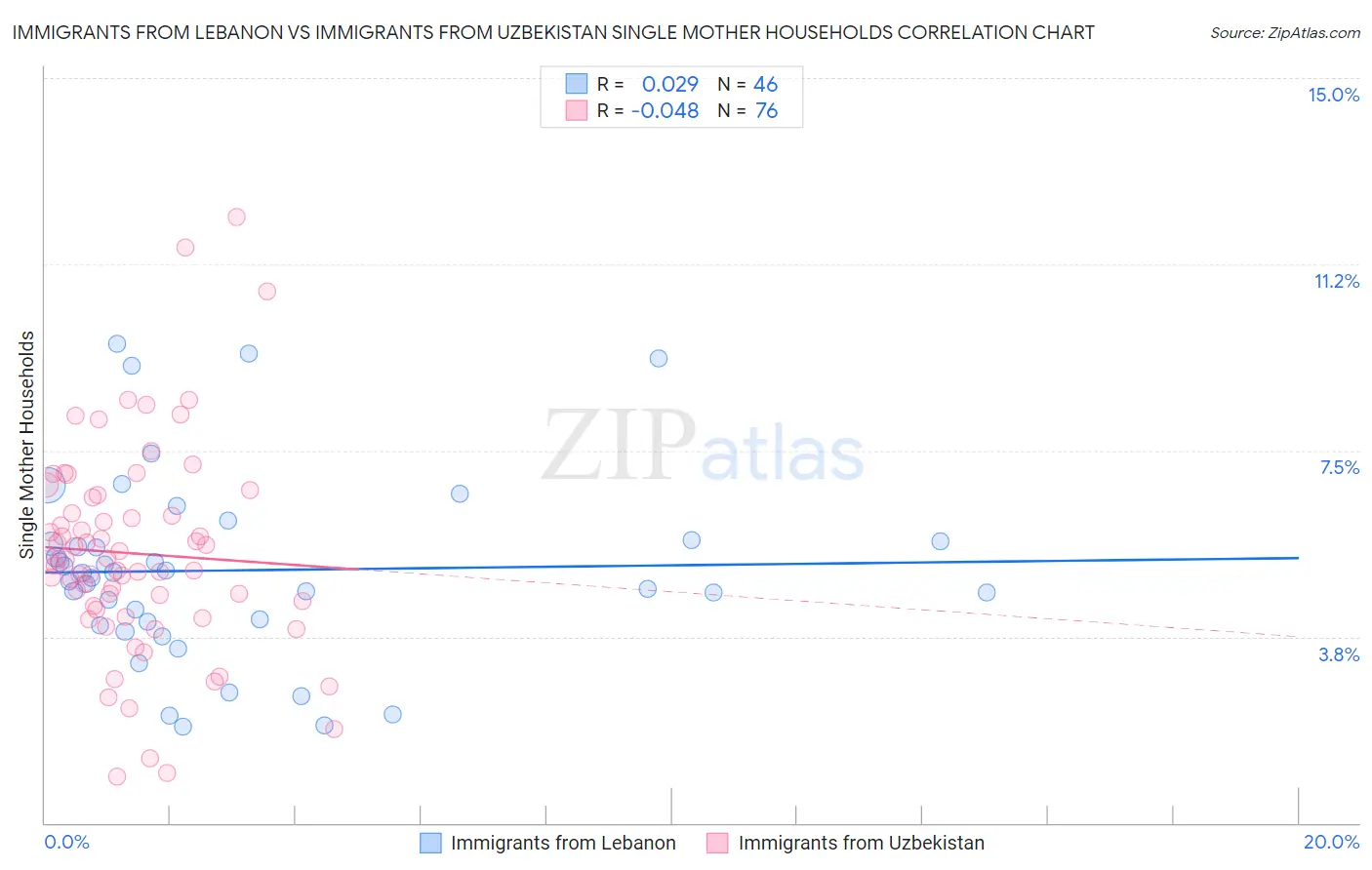 Immigrants from Lebanon vs Immigrants from Uzbekistan Single Mother Households