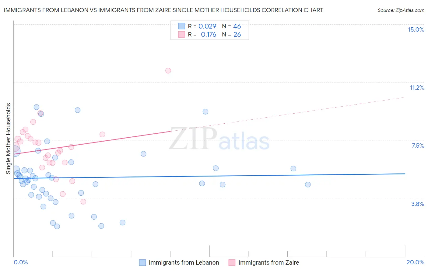 Immigrants from Lebanon vs Immigrants from Zaire Single Mother Households