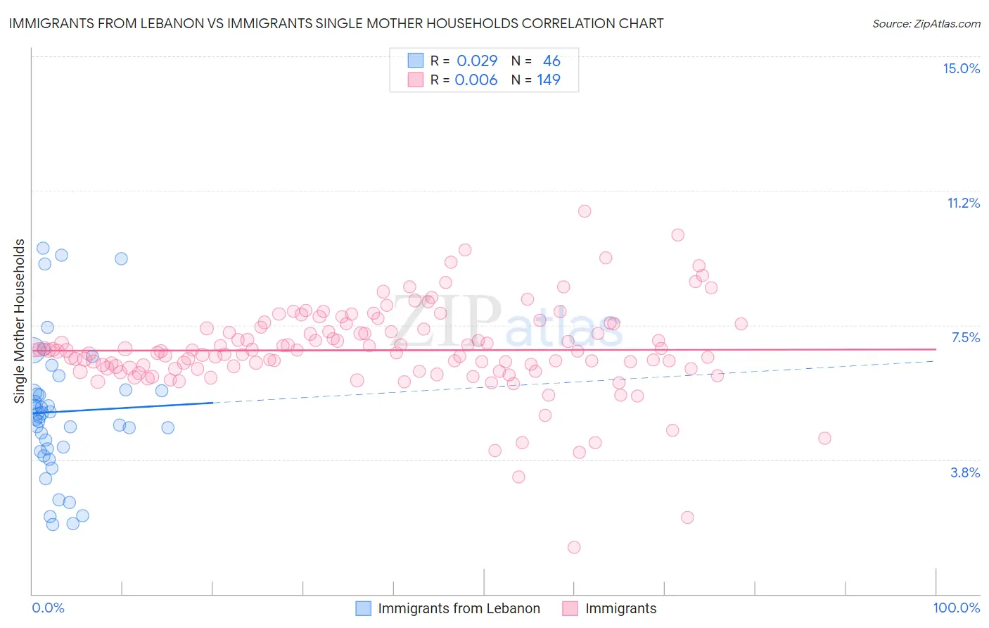 Immigrants from Lebanon vs Immigrants Single Mother Households