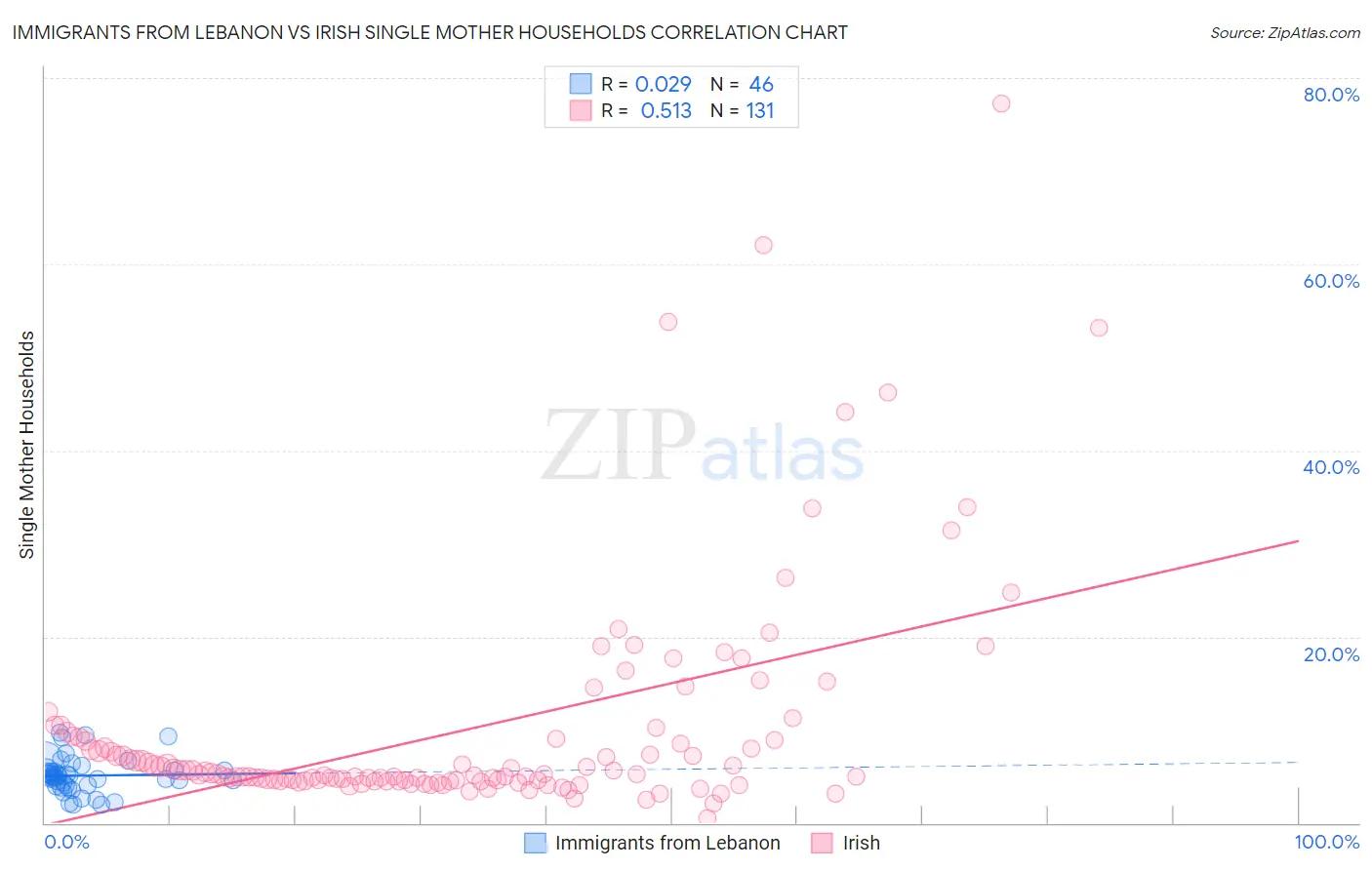 Immigrants from Lebanon vs Irish Single Mother Households