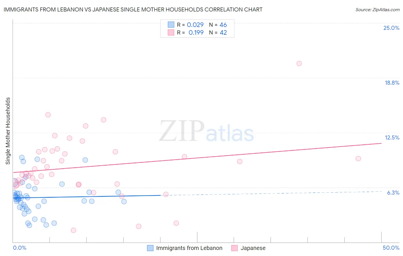 Immigrants from Lebanon vs Japanese Single Mother Households