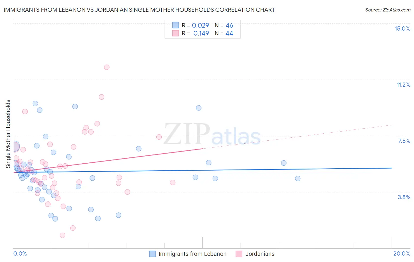 Immigrants from Lebanon vs Jordanian Single Mother Households