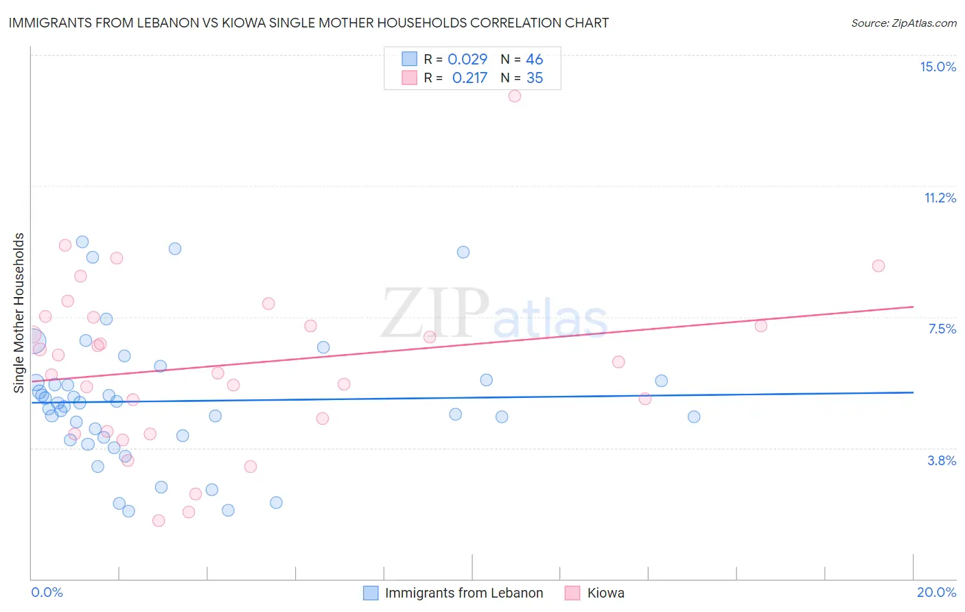 Immigrants from Lebanon vs Kiowa Single Mother Households