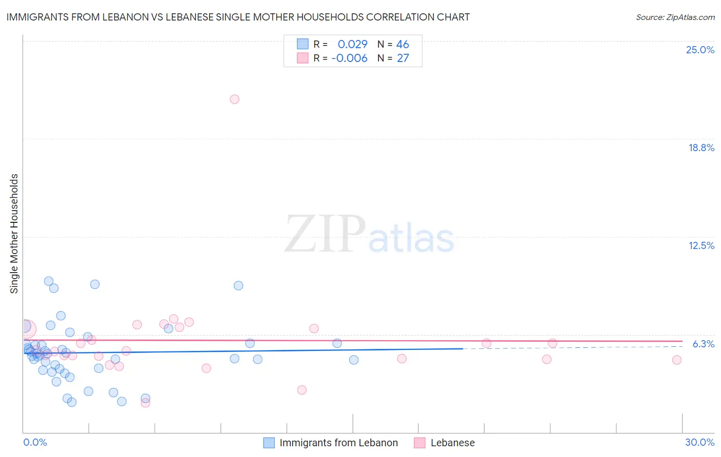 Immigrants from Lebanon vs Lebanese Single Mother Households