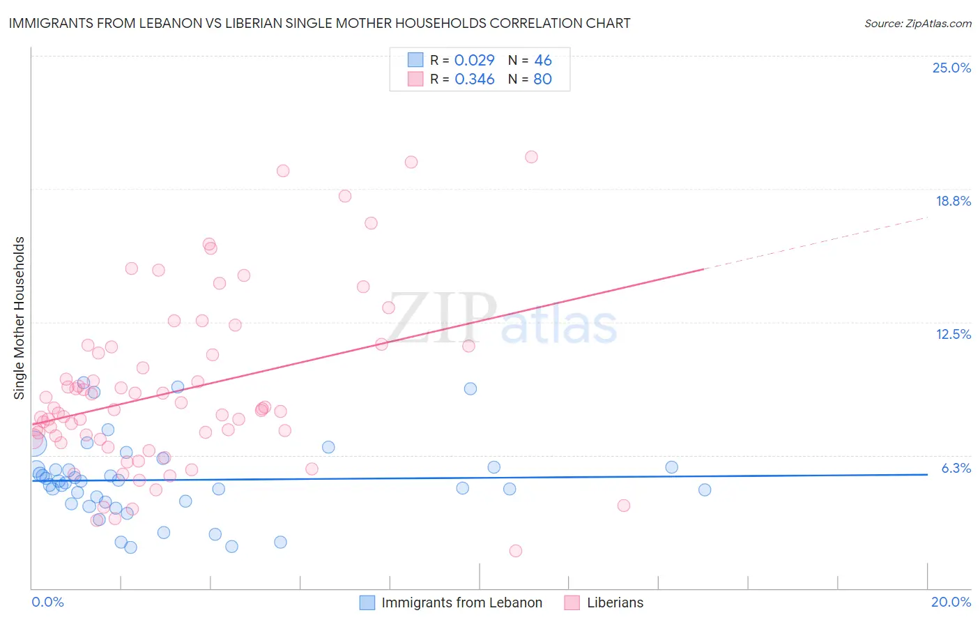 Immigrants from Lebanon vs Liberian Single Mother Households