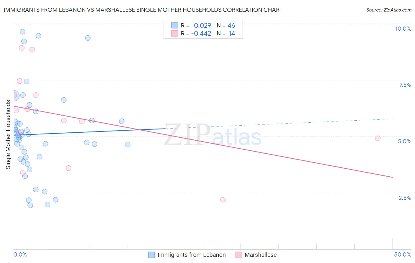 Immigrants from Lebanon vs Marshallese Single Mother Households