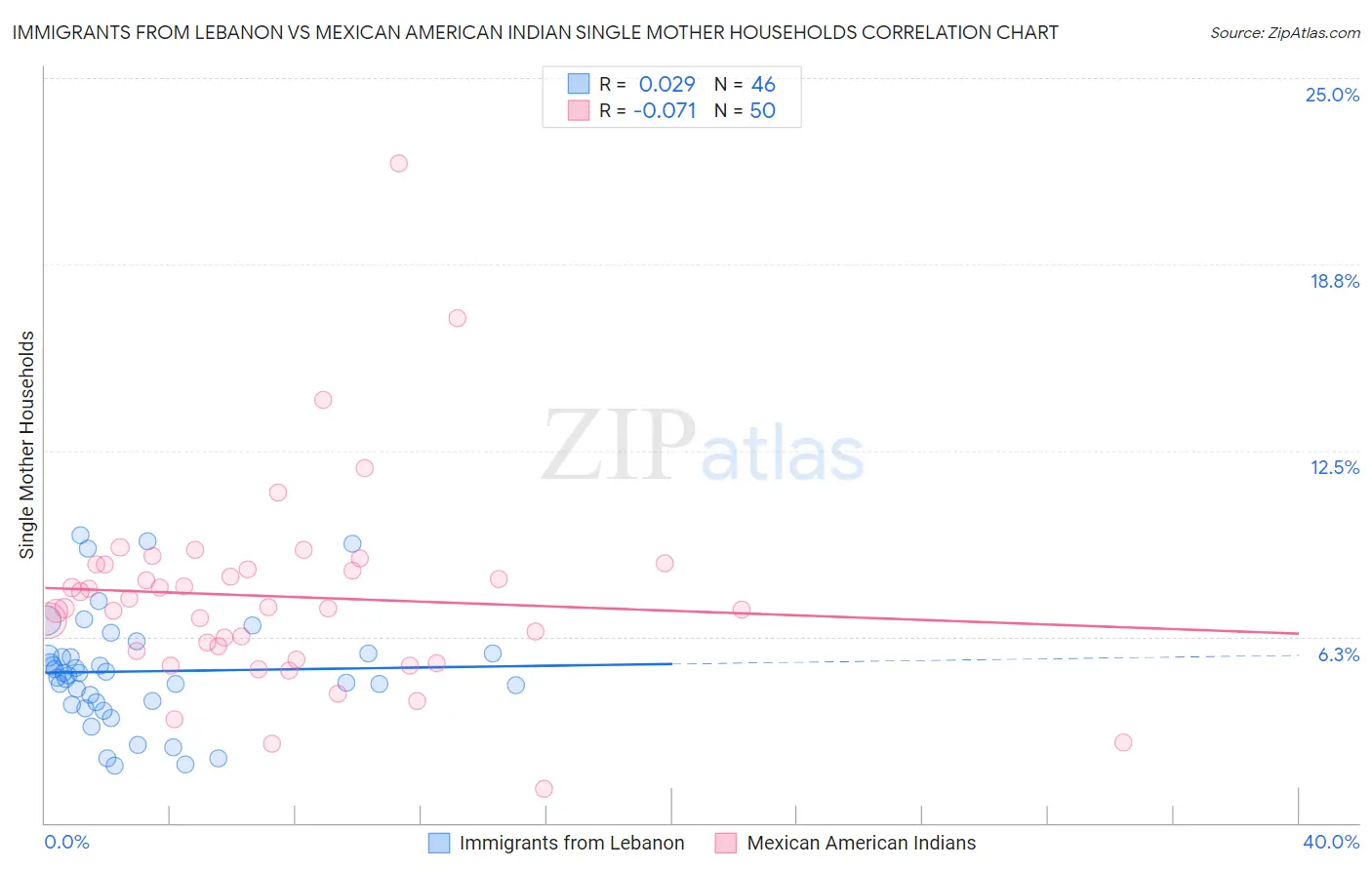 Immigrants from Lebanon vs Mexican American Indian Single Mother Households