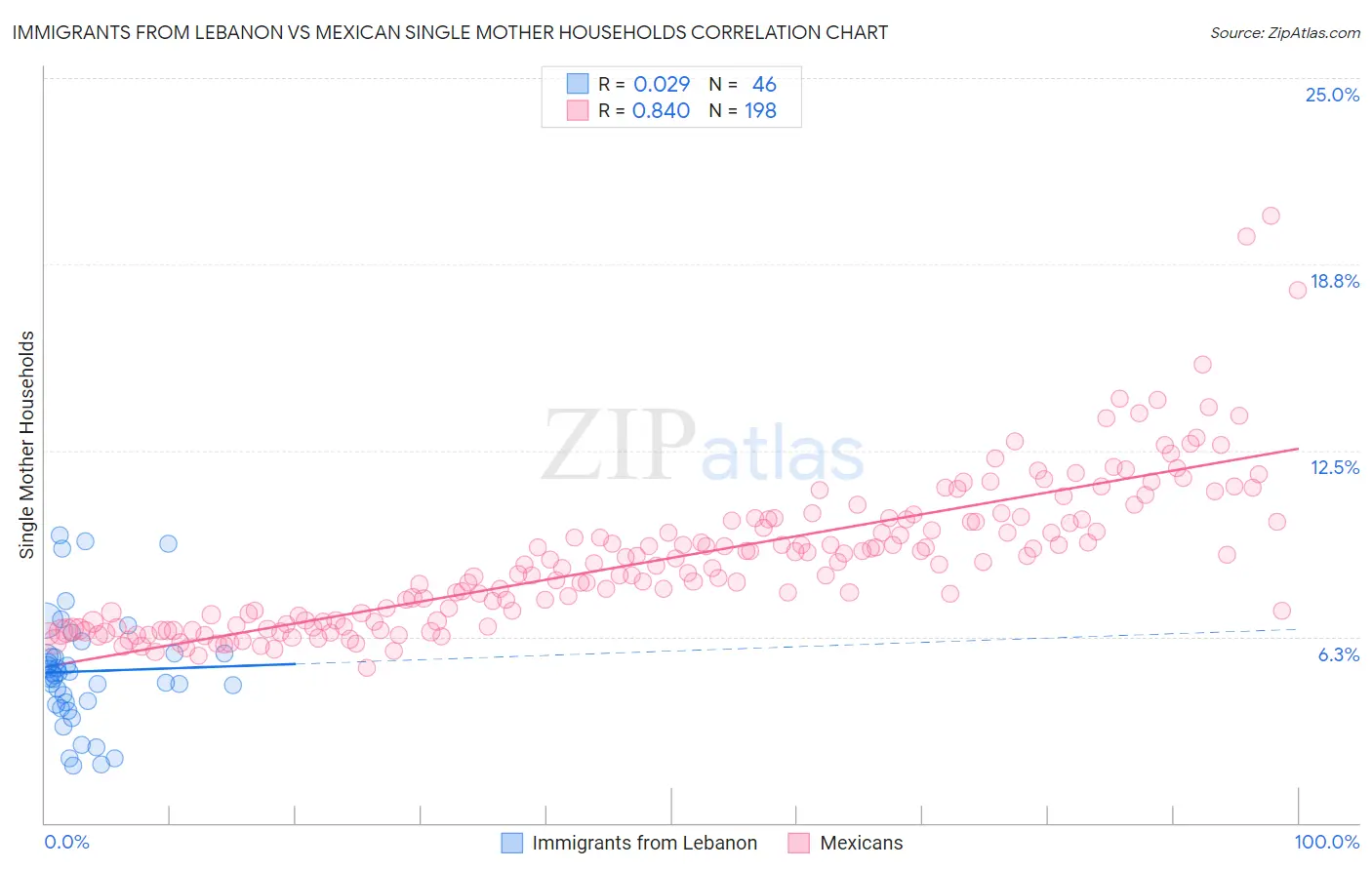 Immigrants from Lebanon vs Mexican Single Mother Households