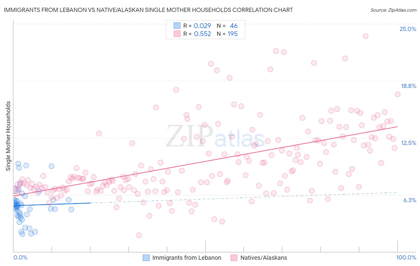 Immigrants from Lebanon vs Native/Alaskan Single Mother Households