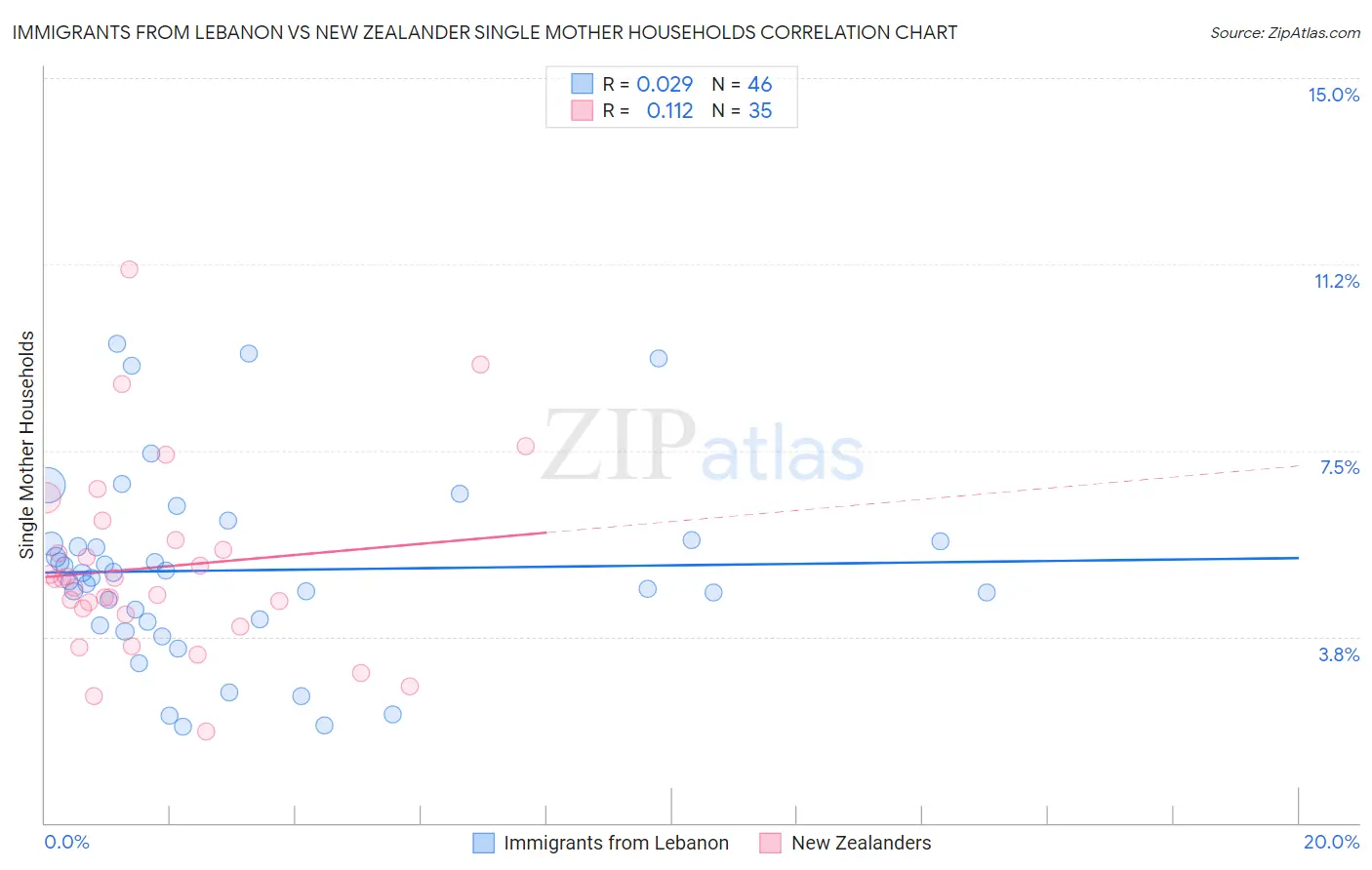 Immigrants from Lebanon vs New Zealander Single Mother Households