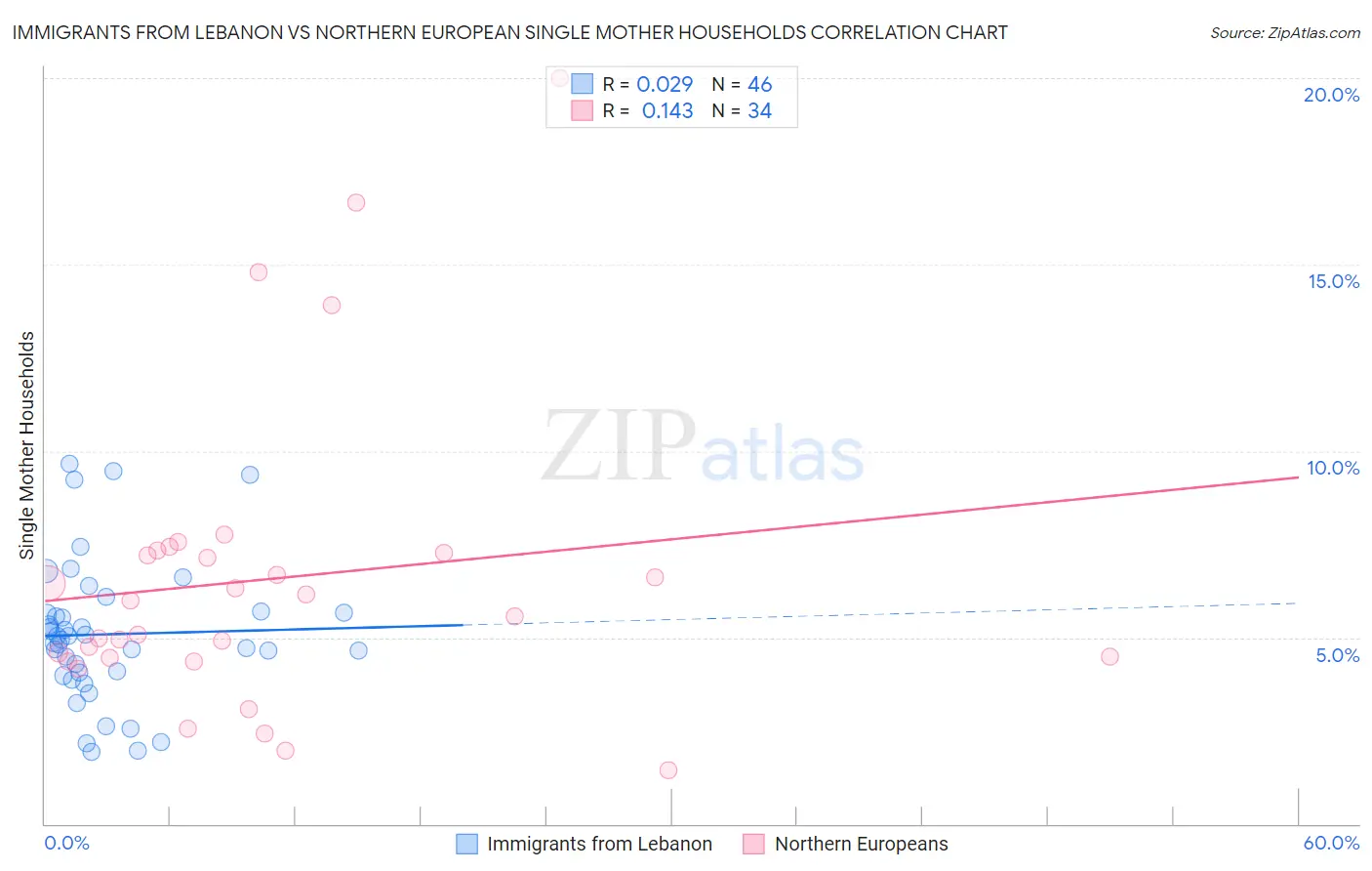 Immigrants from Lebanon vs Northern European Single Mother Households