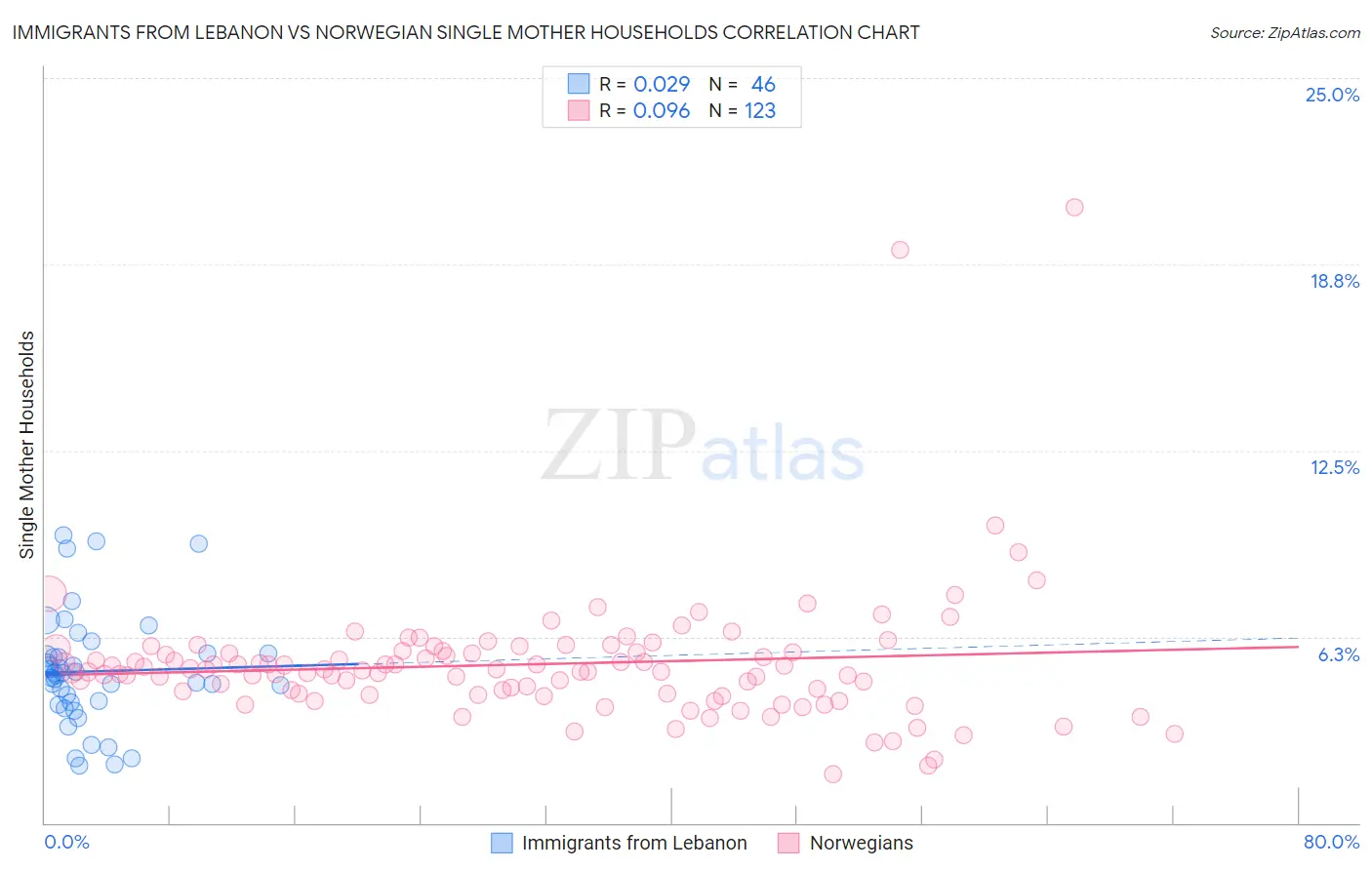 Immigrants from Lebanon vs Norwegian Single Mother Households