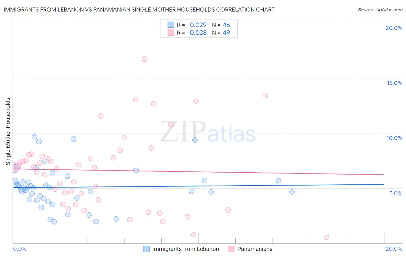 Immigrants from Lebanon vs Panamanian Single Mother Households
