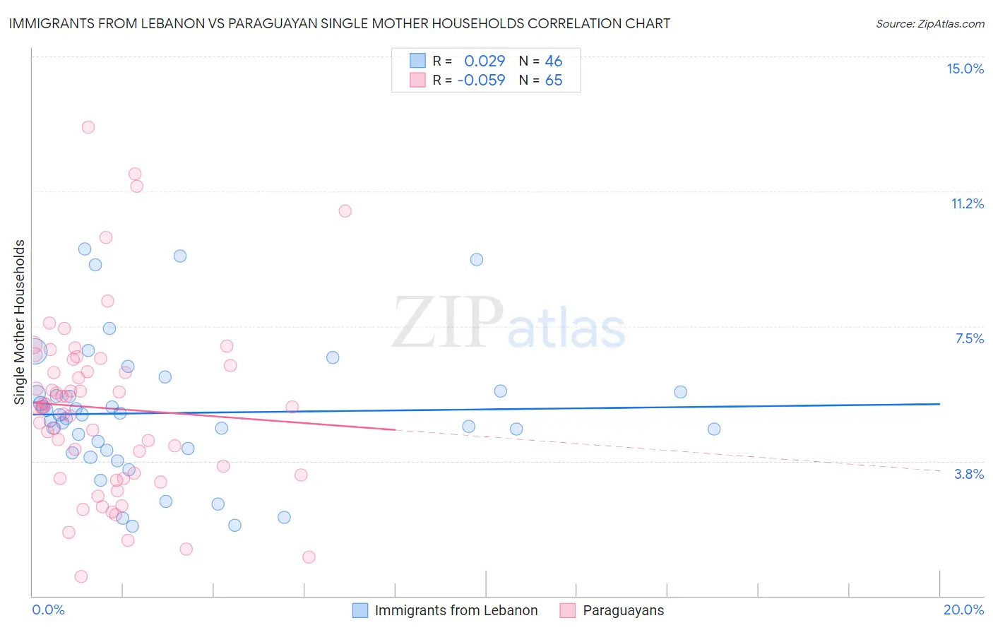 Immigrants from Lebanon vs Paraguayan Single Mother Households