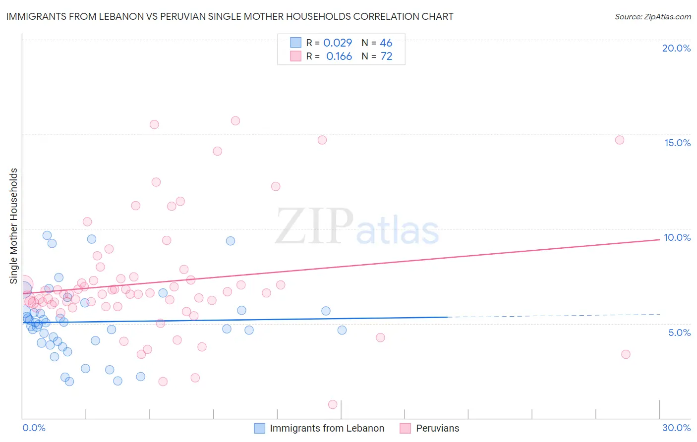 Immigrants from Lebanon vs Peruvian Single Mother Households