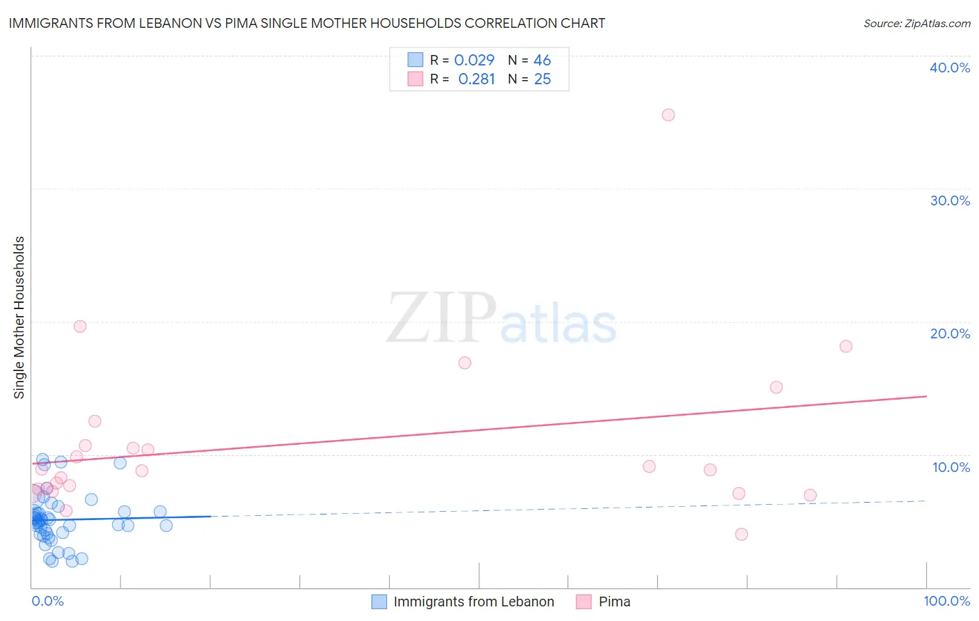 Immigrants from Lebanon vs Pima Single Mother Households